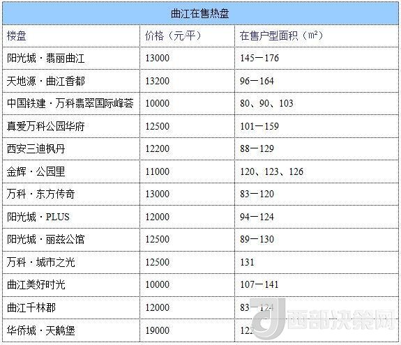 12月西安房價(jià)地圖：主城區(qū)11396元/平 剛需死心？