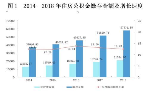 來源：住房和城鄉(xiāng)建設(shè)部、財政部、中國人民銀行聯(lián)合發(fā)布的《全國住房公積金2018年年度報告》。