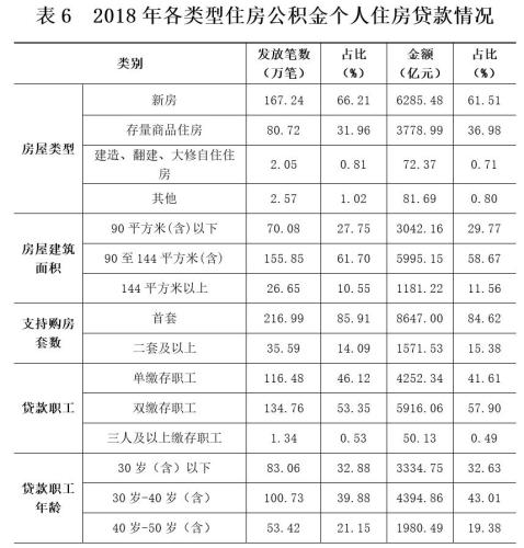 2018年各類型住房公積金個人住房貸款情況。