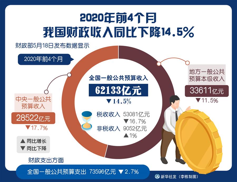 （圖表）［經(jīng)濟］2020年前4個月我國財政收入同比下降14.5%