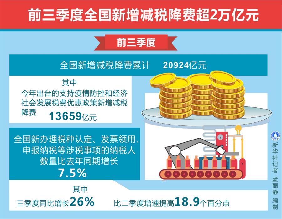 （圖表）［經(jīng)濟(jì)］前三季度全國(guó)新增減稅降費(fèi)超2萬億元